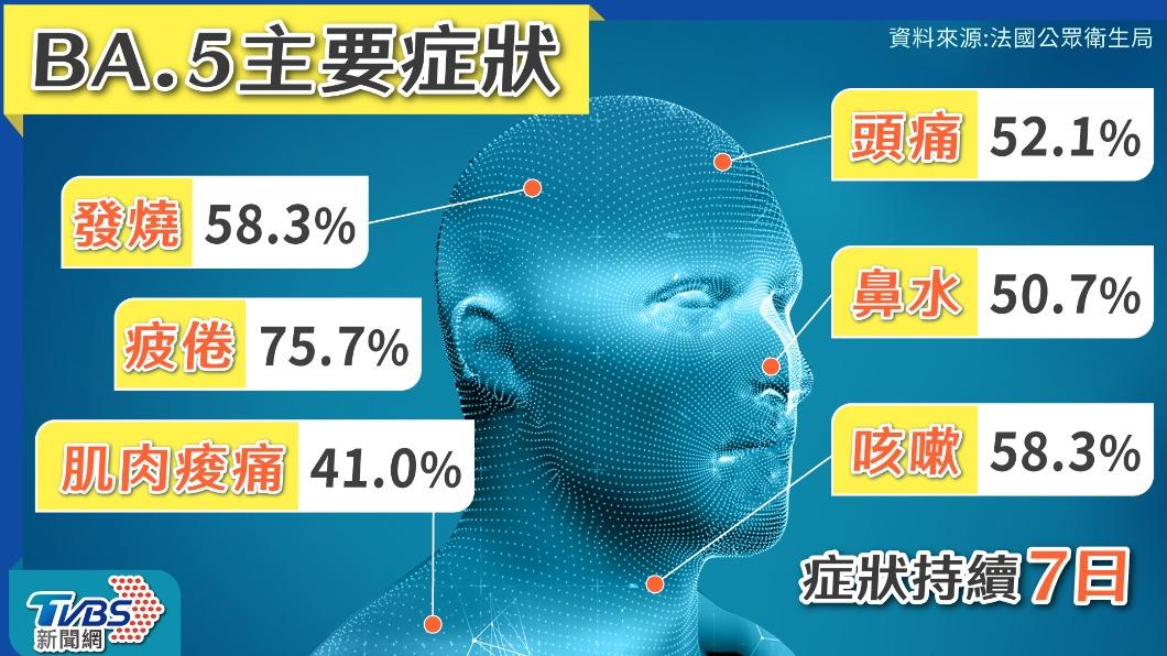 圖文/「具免疫逃脫」BA.5侵台!6大症狀一次看懂