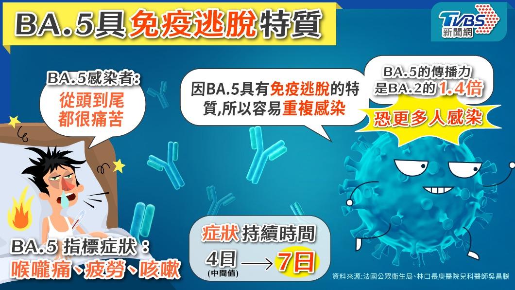 BA.5具免疫逃脫特質。(圖/TVBS)