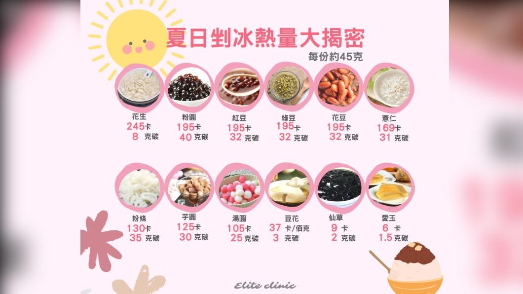 口感QQ的粉圓,珍珠,芋圓,都是高升糖的碳水化合物。(圖/翻攝自金鶯診所-食在好減重臉書)