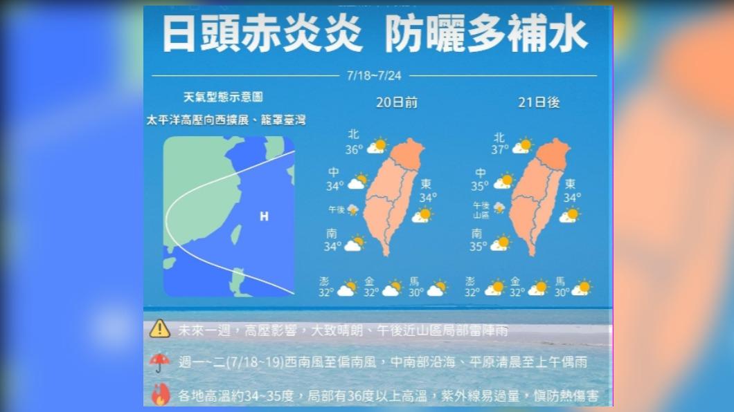 酷暑熱爆了!今晴朗炎熱防中暑 週四後恐迎接今年最高溫