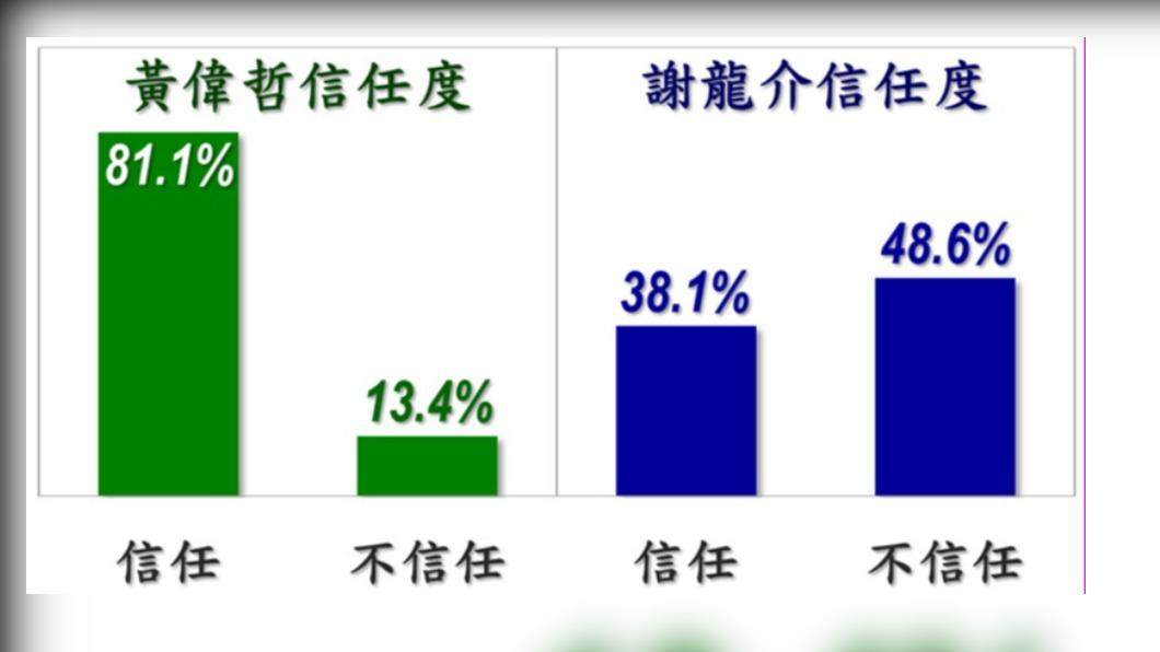 根據美麗島民調昨(18日)公布的最新數據,黃偉哲施政獲得79.7%的滿意度,有近半數民眾認為台南的建設與生活品質比過去更進步。(圖/美麗島民調提供)