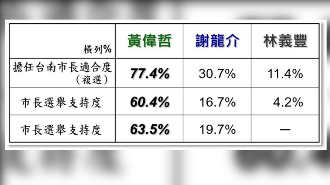 美麗島民調昨(18日)公布最新台南市長選戰最新民調。(圖/美麗島民調提供)