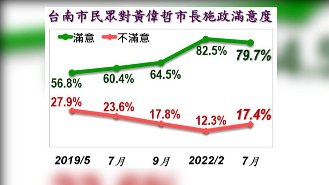 台南市民對黃偉哲的施政滿意度。(圖/美麗島民調提供)