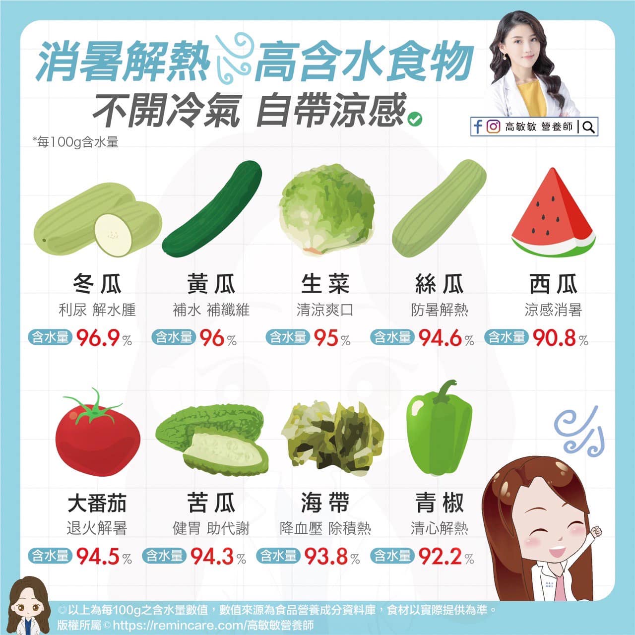 9種補水食物消暑解熱。(圖/翻攝自高敏敏營養師臉書)