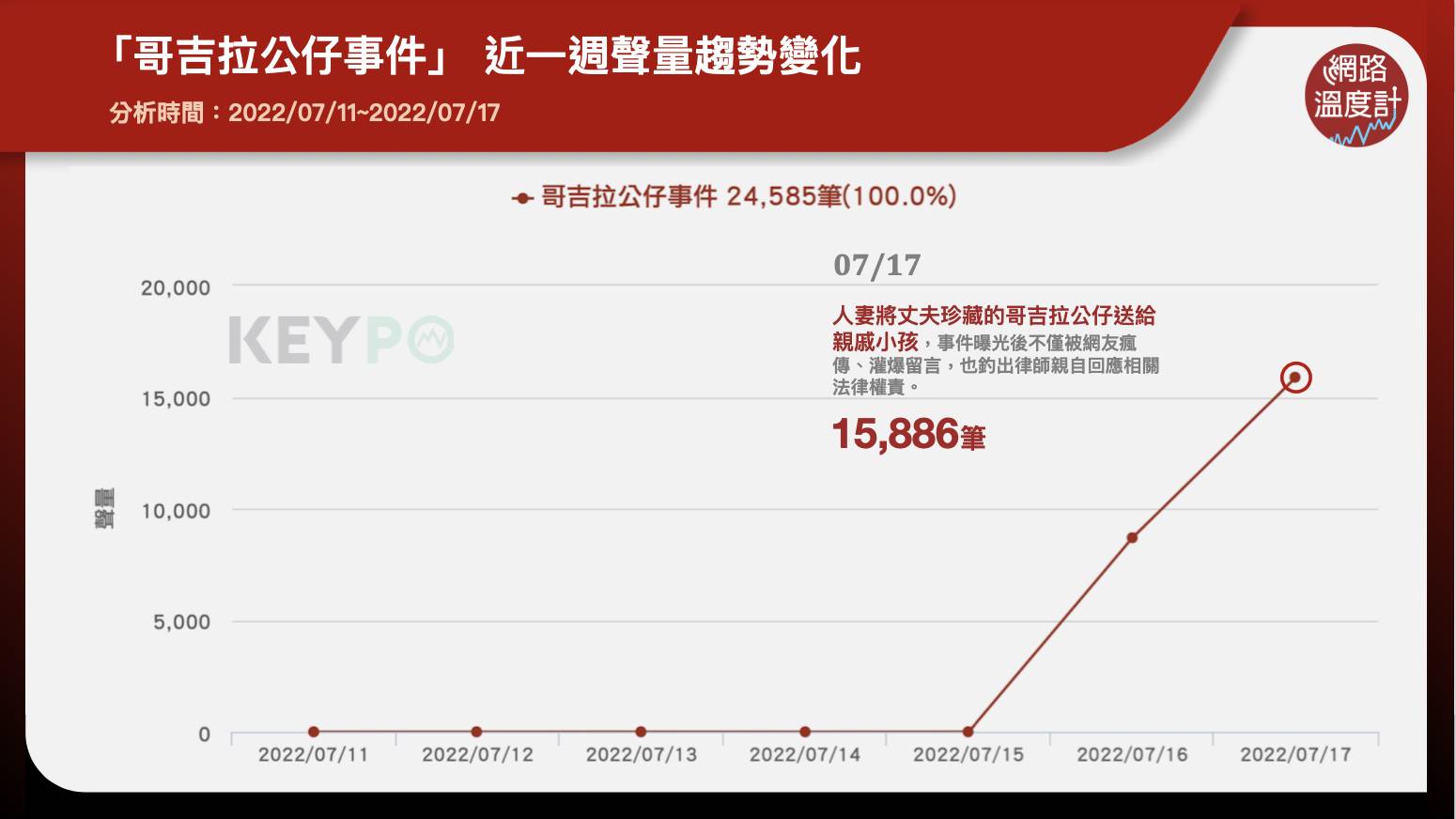 「哥吉拉公仔事件」近一週聲量趨勢變化。（圖／網路溫度計）