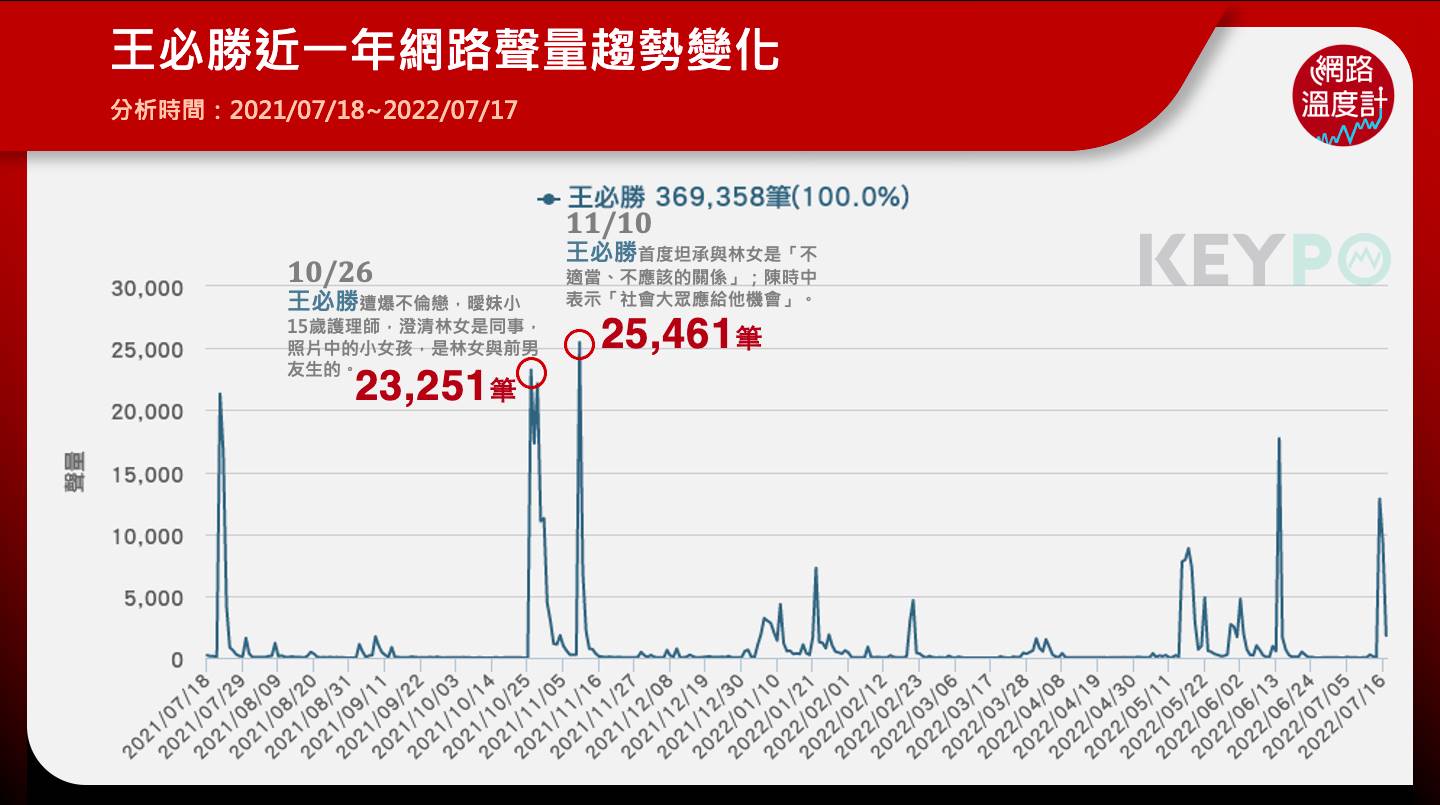 王必勝近一年網路聲量趨勢變化。(圖/網路溫度計)