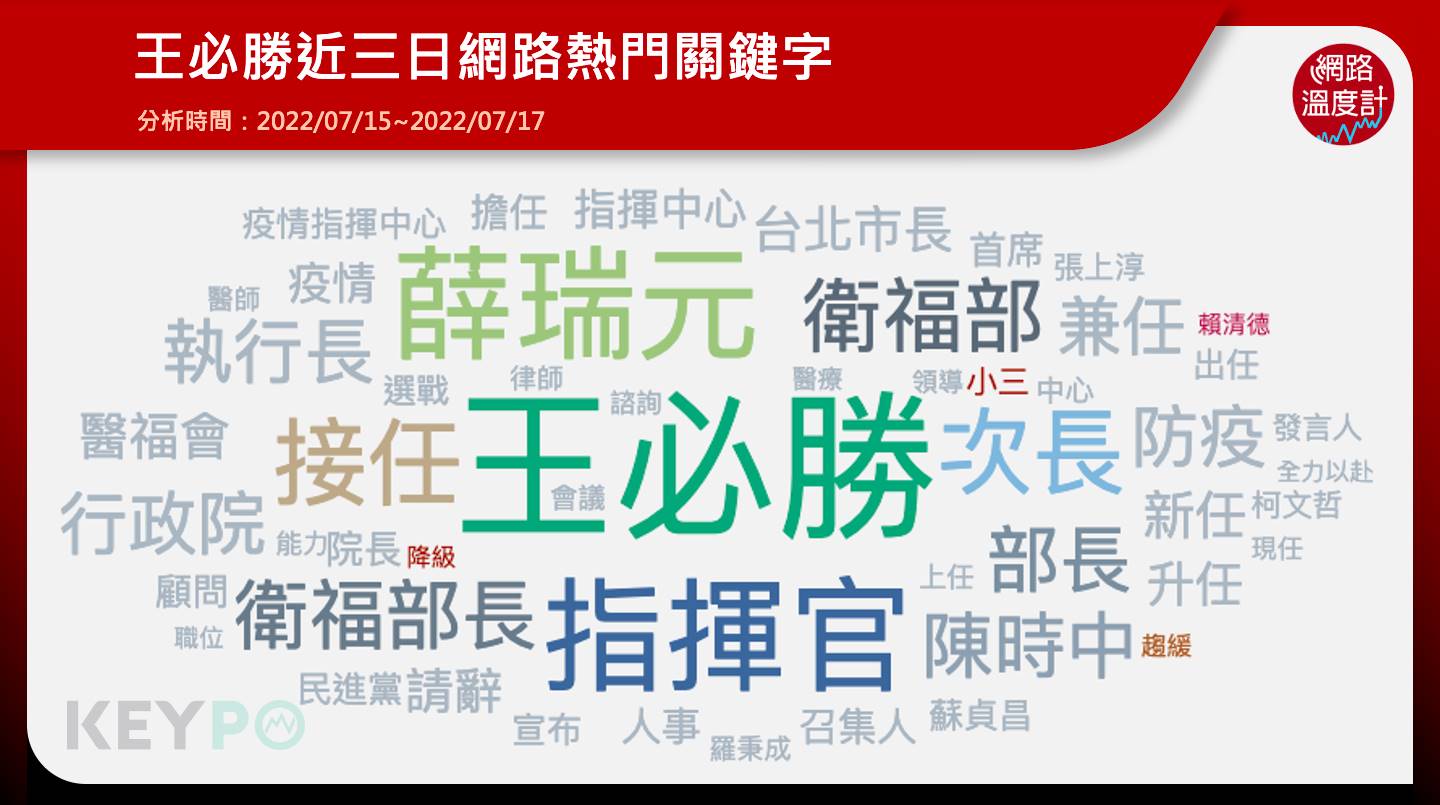 王必勝近三日網路熱門關鍵字。(圖/網路溫度計)