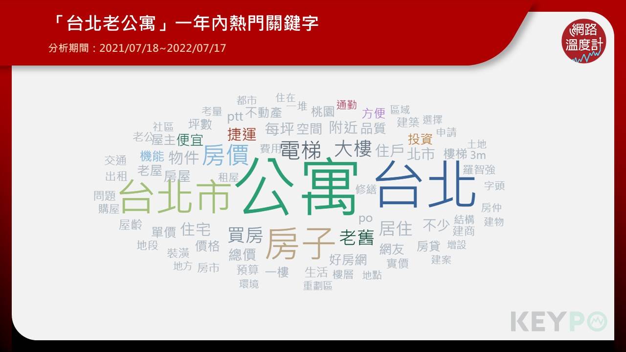 「台北老公寓」近一年熱門關鍵字。(圖/網路溫度計)