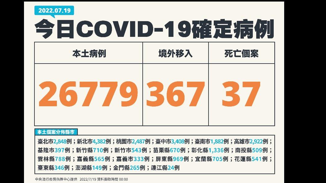 本土+26779 死亡37、中重症75「雙創2個月新低」