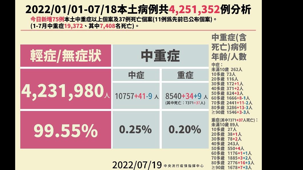2022/01/01-07/18本土病例分析。（圖／中央流行疫情指揮中心）