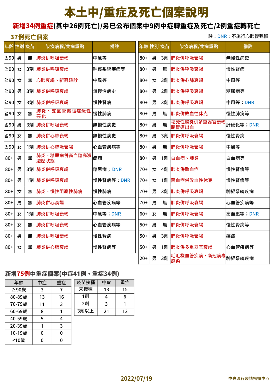 本土中／重症及死亡個案說明。（圖／中央流行疫情指揮中心）