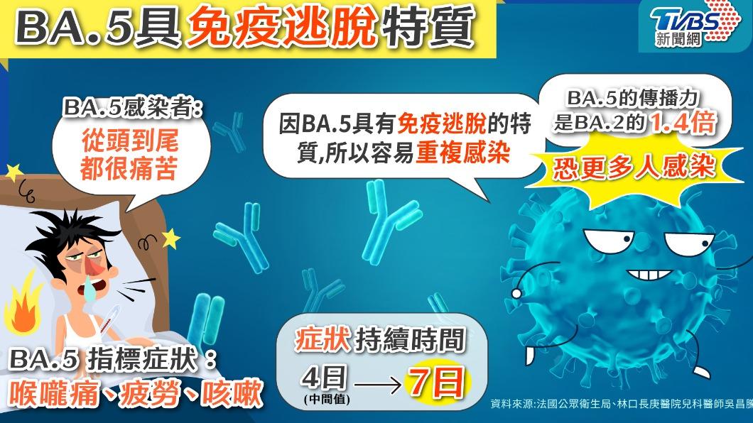 BA.5具免疫逃脫性質。(圖/TVBS)