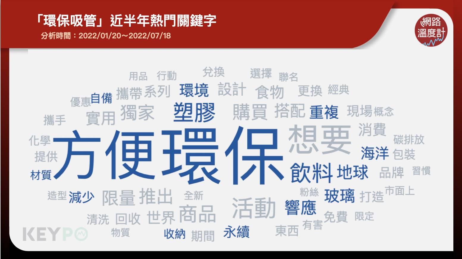「環保吸管」近半年熱門關鍵字。（圖／網路溫度計）