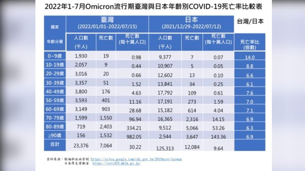 Omicron流行期間臺灣與日本新冠死亡率之比較。(圖/翻攝自詹長權臉書)