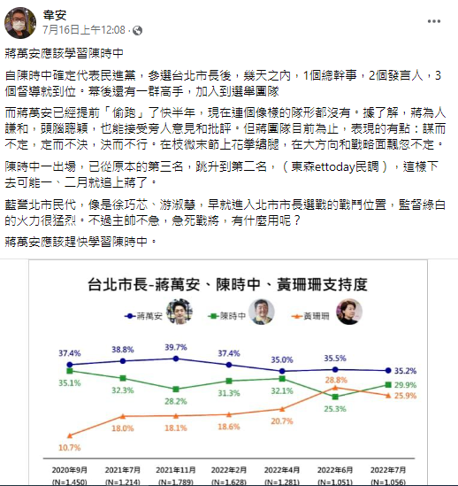 韋安曾呼籲蔣萬安應跟陳時中學習。(圖/翻攝自韋安臉書)
