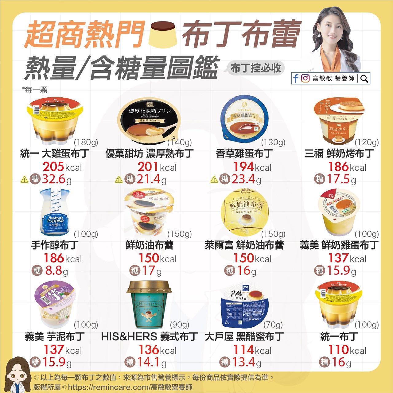 超商熱門布丁布蕾熱量／含糖量圖鑑。（圖／翻攝自高敏敏臉書）