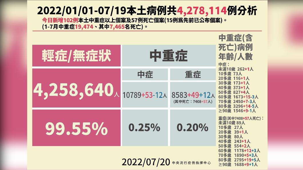 2022/01/01-07/19本土病例共4278114例分析。(圖/中央流行疫情指揮中心)