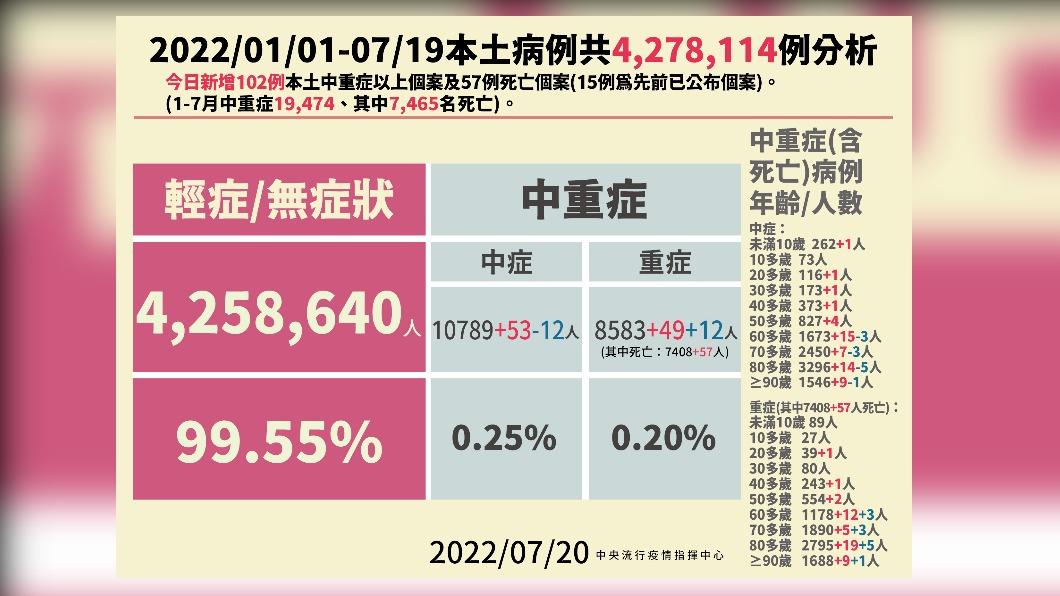 （圖／中央流行疫情指揮中心）