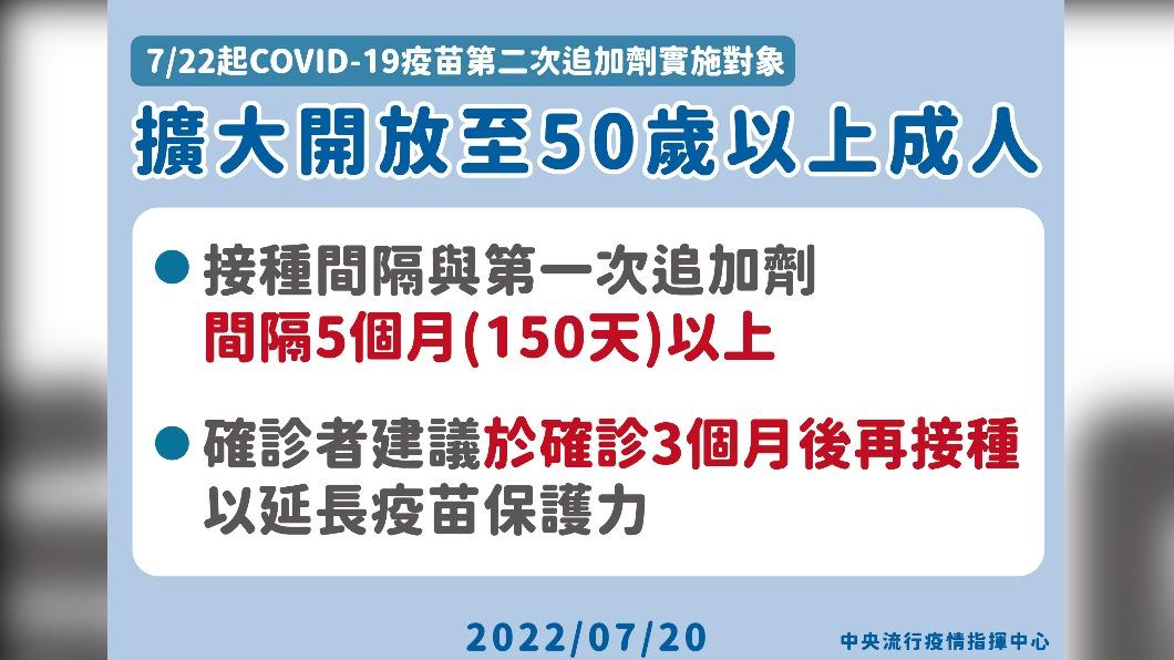 7/22起COVID-19疫苗第二次追加劑實施對象,擴大開放至50歲以上成人。(圖/中央流行疫情指揮中心)