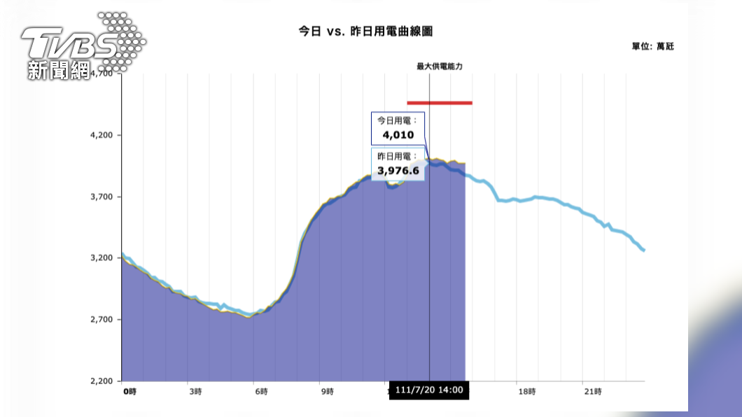 熱到破表!今用電高達4010萬瓩創新高 台電仍亮綠燈