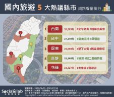國內旅遊5大熱議城市網路聲量排行。（圖／社群實驗室）