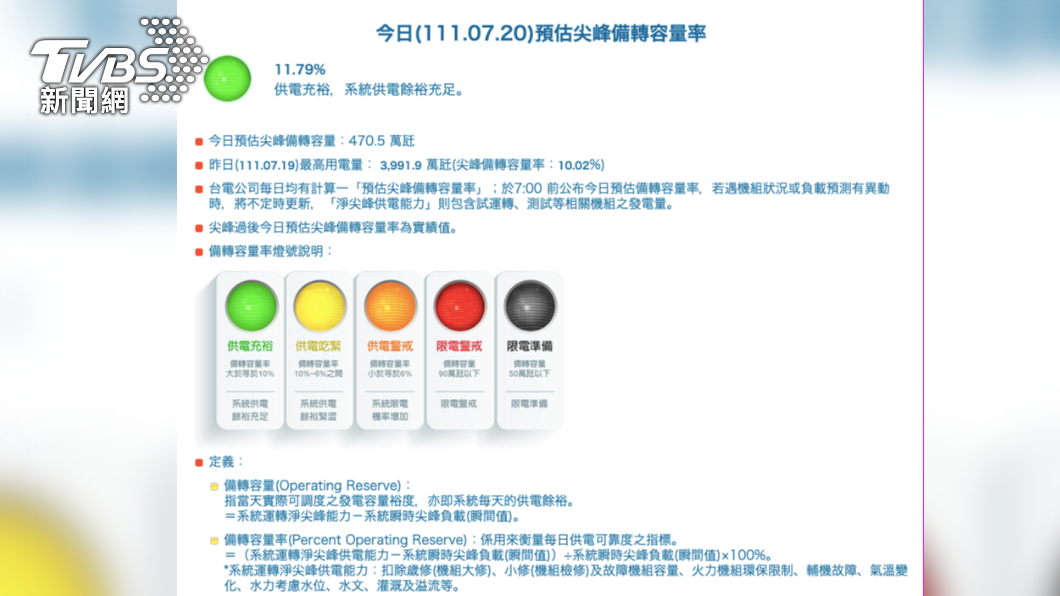今日最大供電能力4460.5萬瓩,備轉容量率為11.79%,備轉容量率燈號仍亮綠燈。(圖/台電官網)