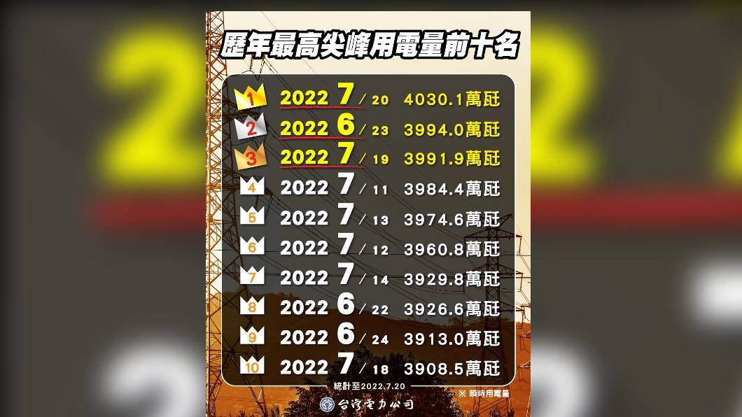 台電列出歷年最高尖峰用電量前十名,「前十名都在今年」。(圖/台電提供)