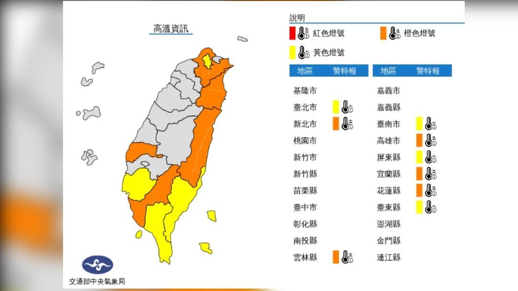 熱爆！今全天高溫恐飆39度　酷暑天氣維持至下週一