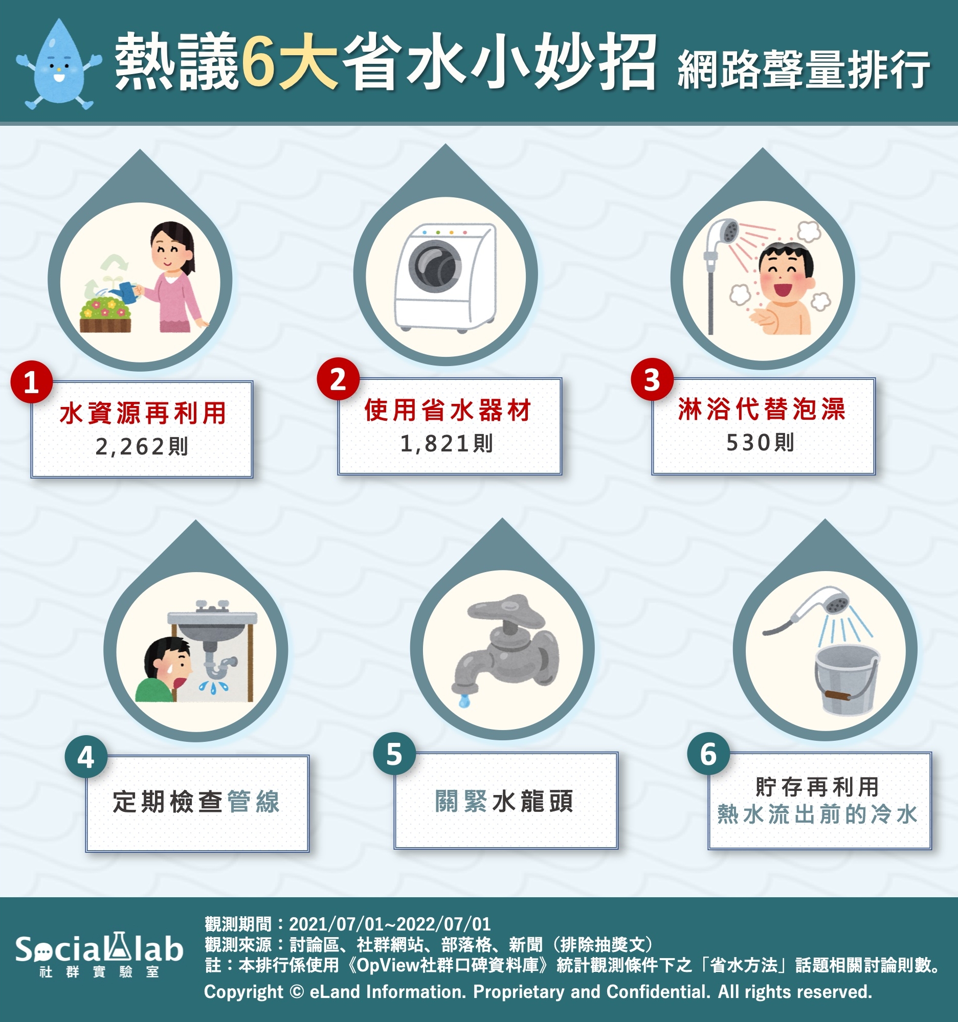 熱議6大省水小妙招網路聲量排行。(圖/社群實驗室)
