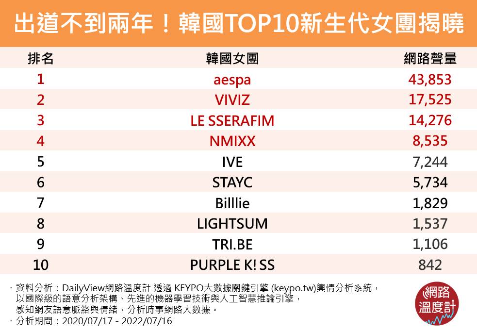 出道不到兩年好多人討論！韓國TOP10新生代女團。（圖／網路溫度計）