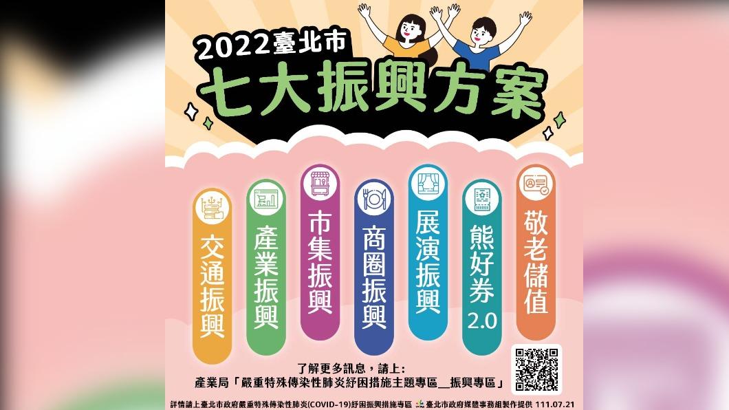 熊好券2.0來了!電子支付回饋10% 北市7大振興出爐