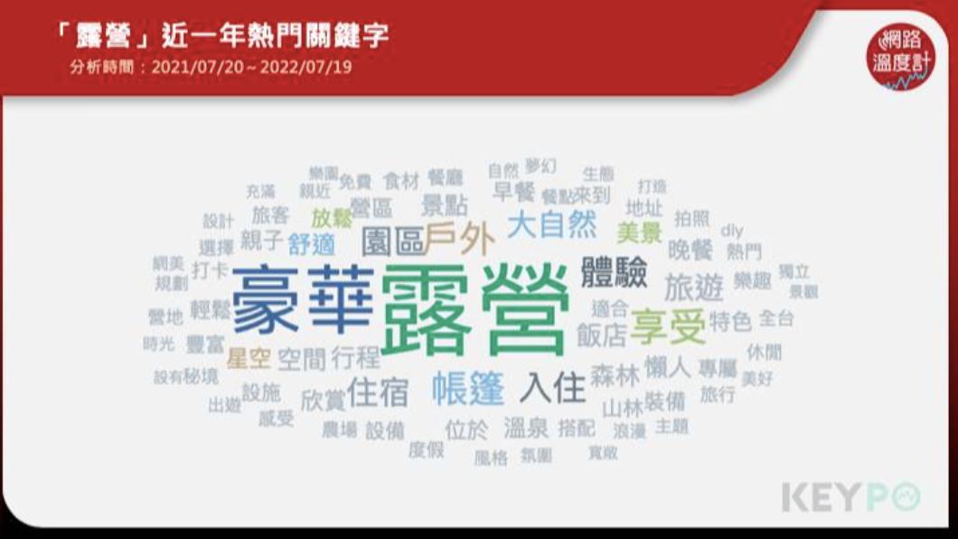 露營近一年熱門關鍵字。(圖/網路溫度計)