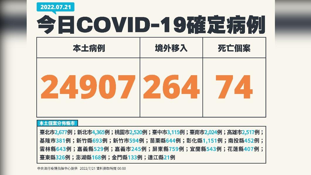 本土24907、死亡74 首例「8個月嬰多重感染」重症