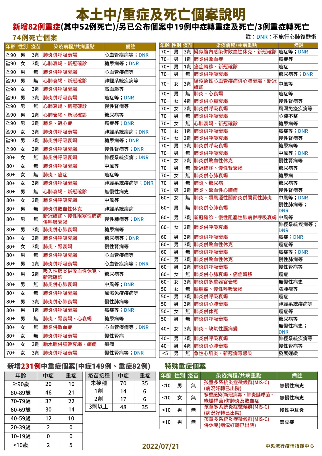 本土中／重症及死亡個案說明。（圖／中央流行疫情指揮中心）