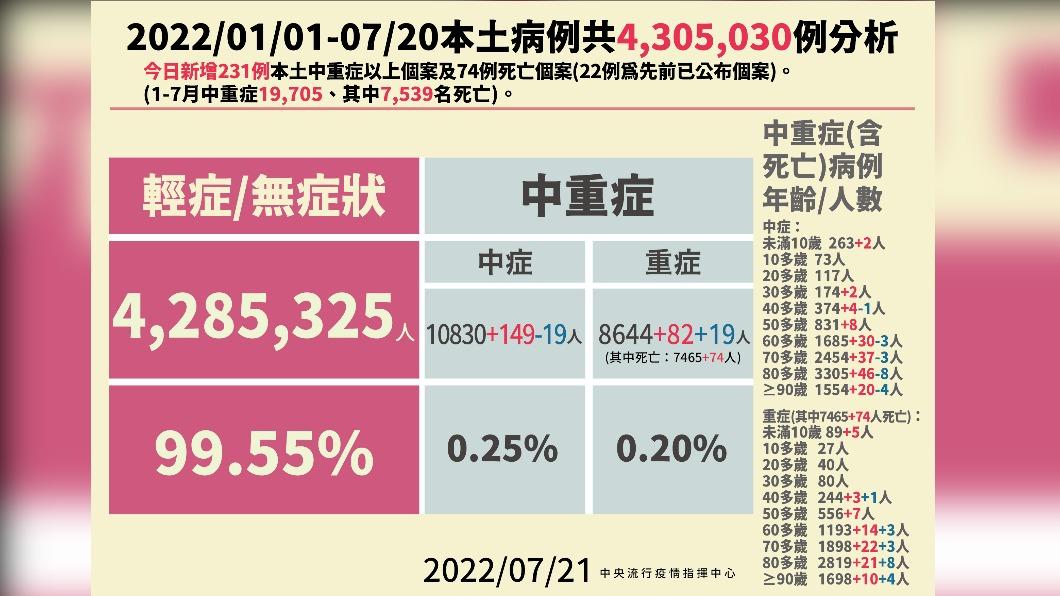 2022／01／01-07／20本土病例分析。（圖／中央流行疫情指揮中心）