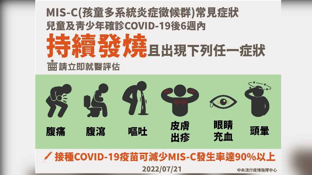 MIS-C(孩童多系統炎症後群)常見症狀。（圖／中央流行疫情指揮中心）