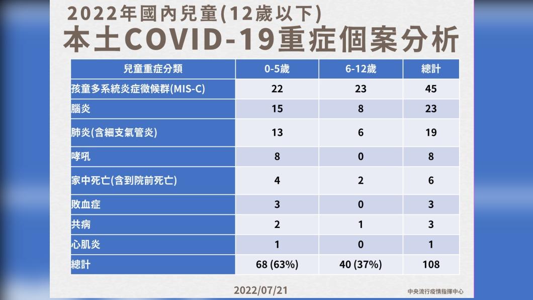 國內兒童(12歲以下)本土COVID-19重症個案分析。（圖／中央流行疫情指揮中心）