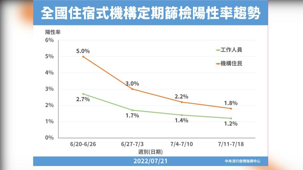 全國住宿式機構定期篩檢陽性率趨勢。(圖/中央流行疫情指揮中心)