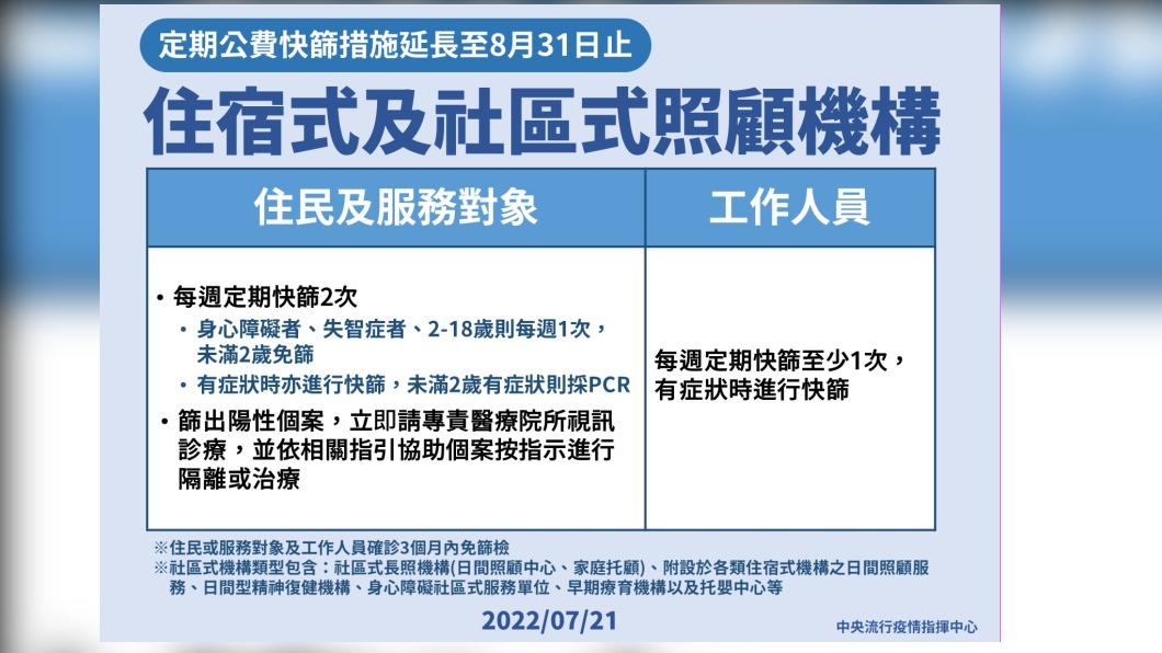 篩檢陽性率下降 長照公費篩檢制將延長至8月底