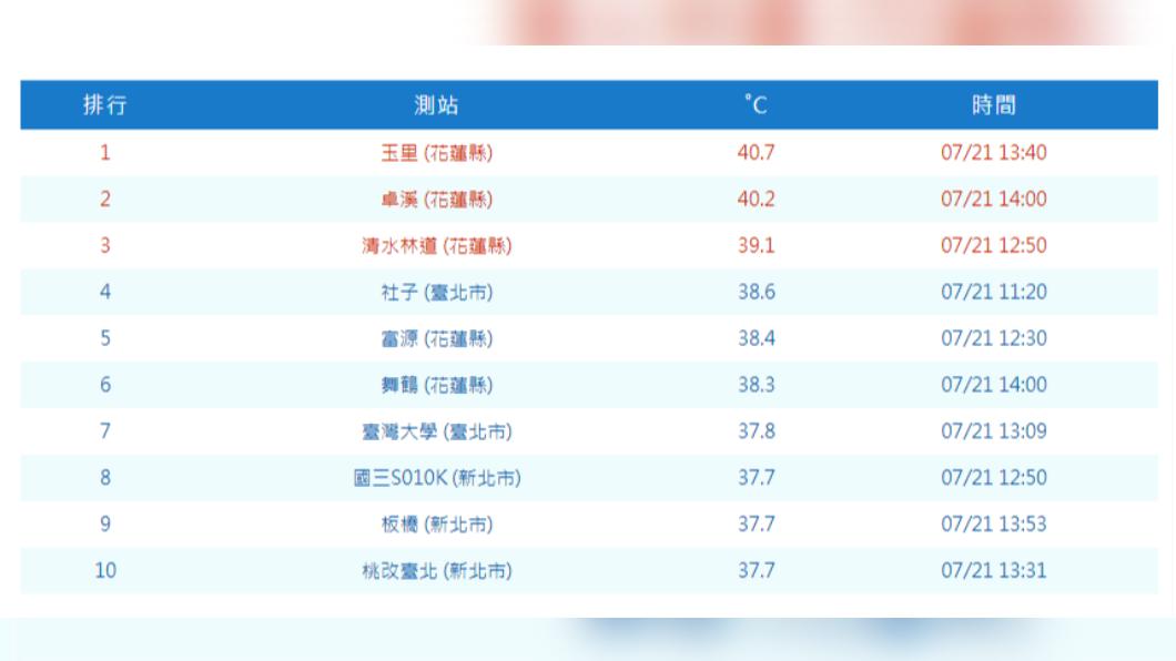 今日高溫。(圖/取自氣象局)