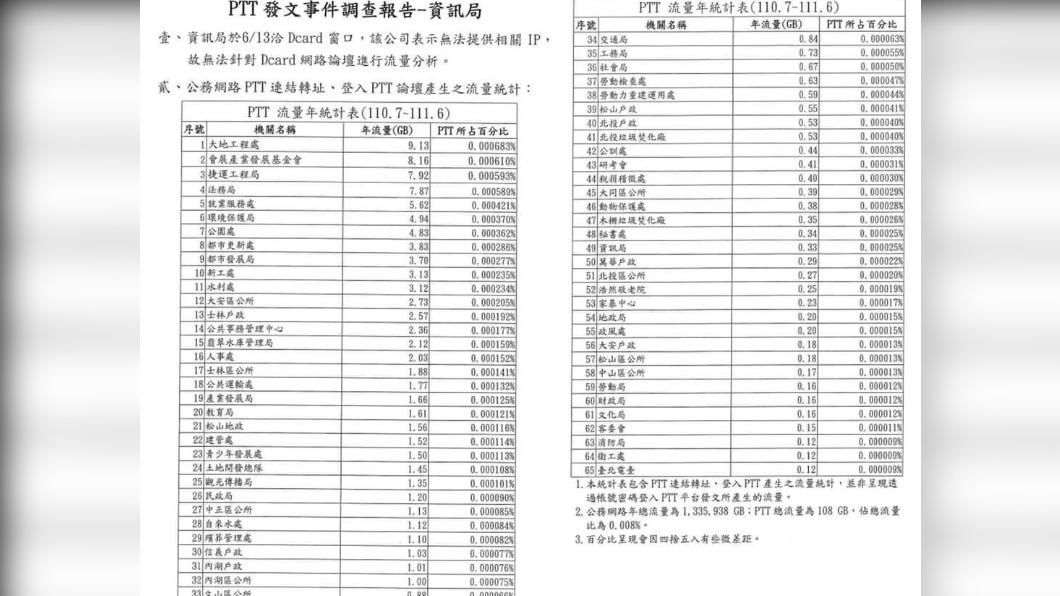 上班就上PTT? 議員爆:北市「這局處」流量達9GB