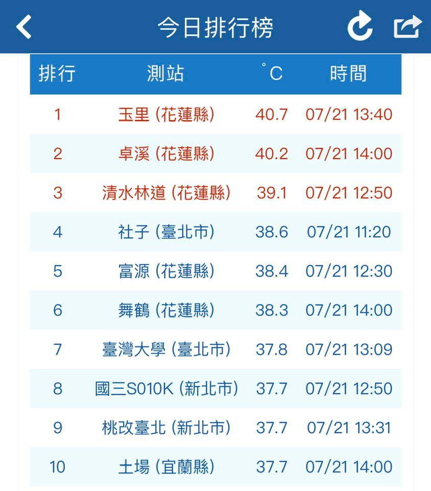 高溫紀錄。(圖/氣象局)
