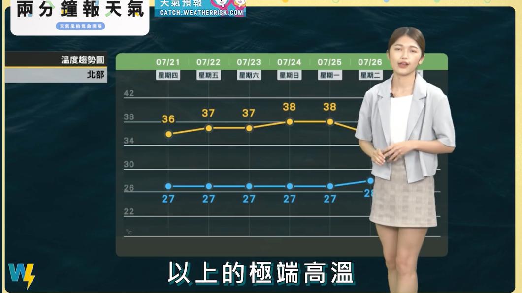 台北北部地區週末可望會達到38度以上的極端高溫。(圖/翻攝自天氣風險 WeatherRisk臉書)