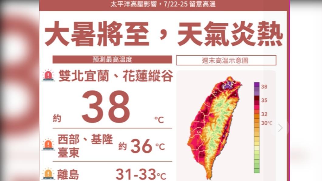 今全台高溫警示！雙北宜花東恐飆38度慎防熱傷害