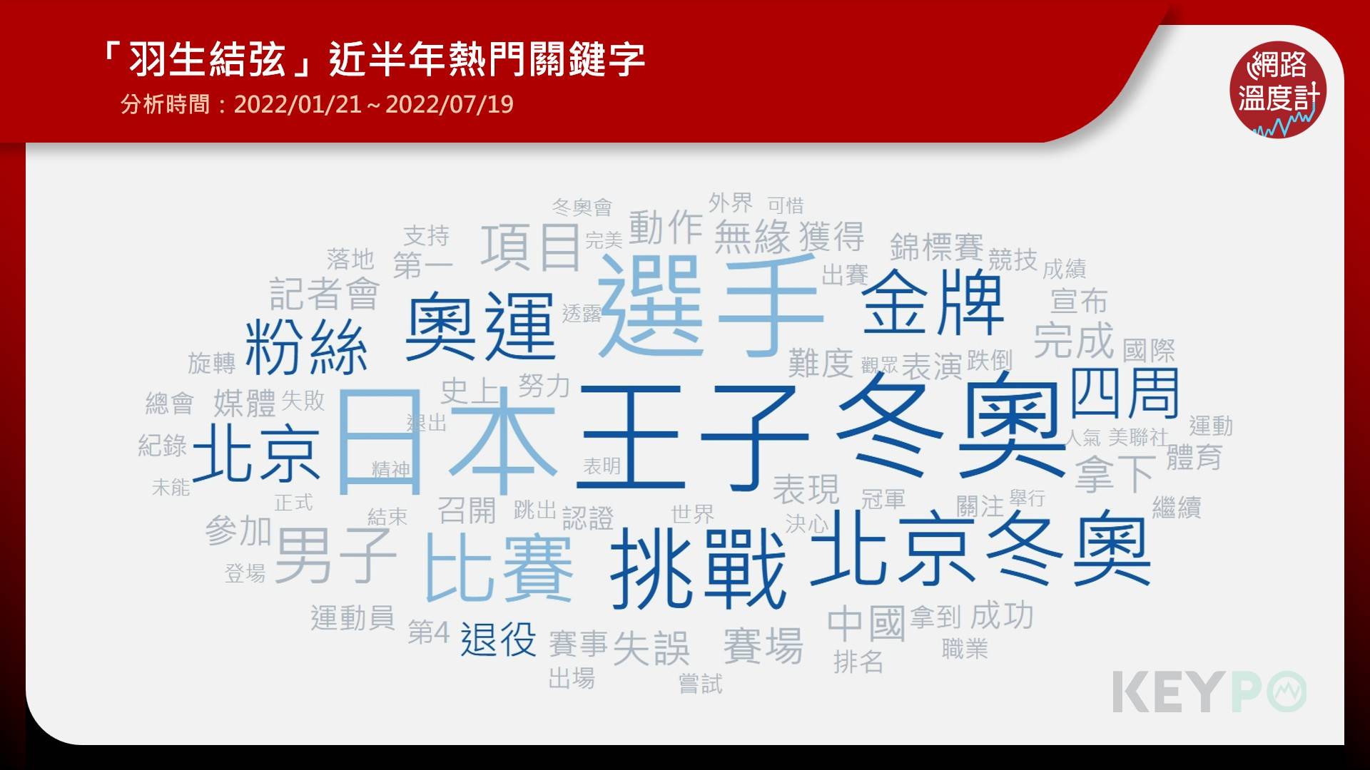 羽生結弦近半年熱門關鍵字。(圖/網路溫度計)