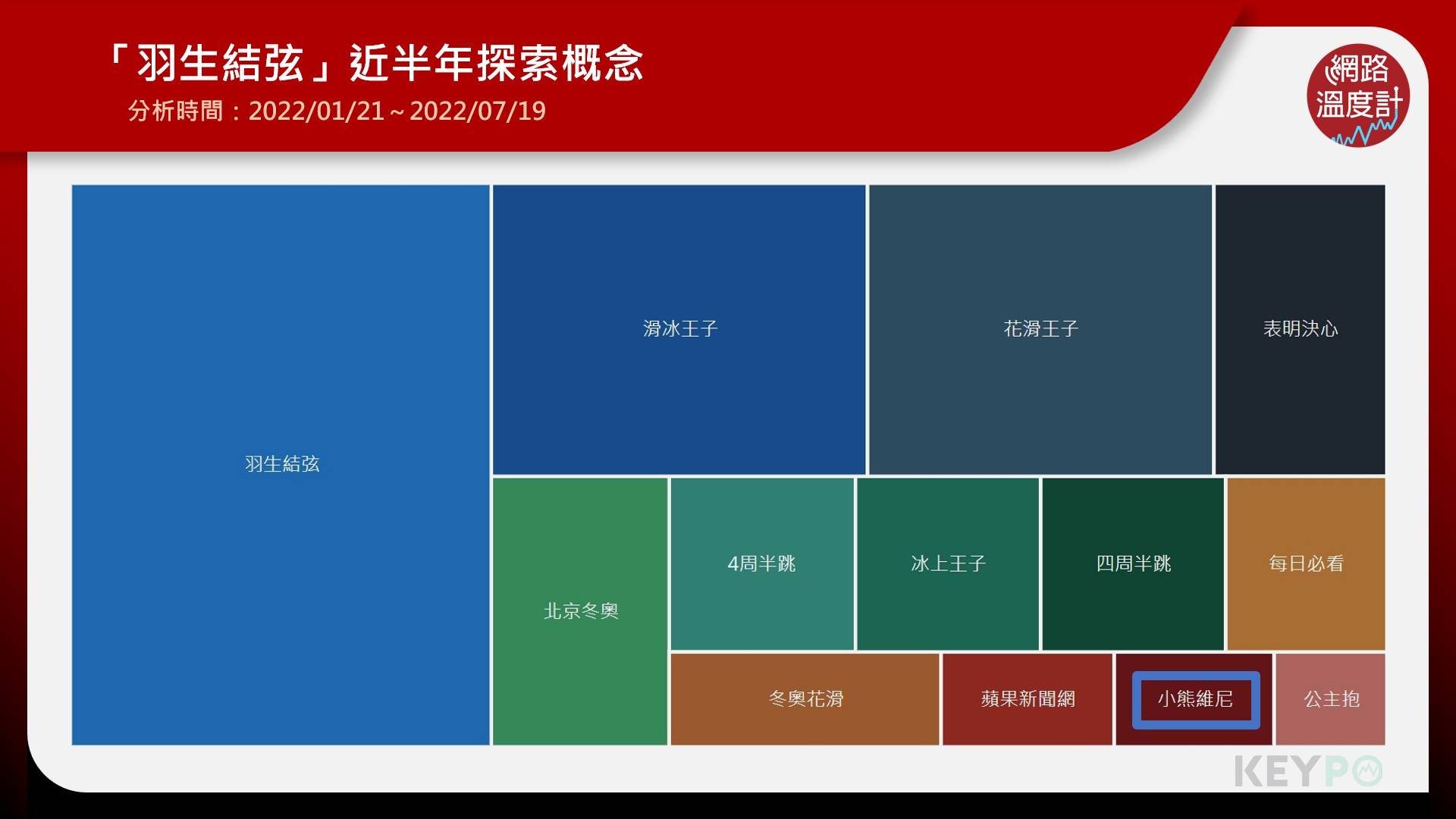 羽生結弦相關搜索。(圖/網路溫度計)