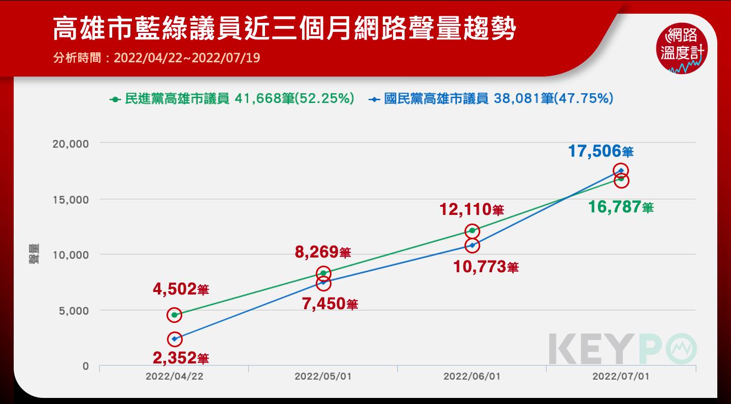 高雄市藍綠議員近三個月網路聲量趨勢。(圖/網路溫度計)