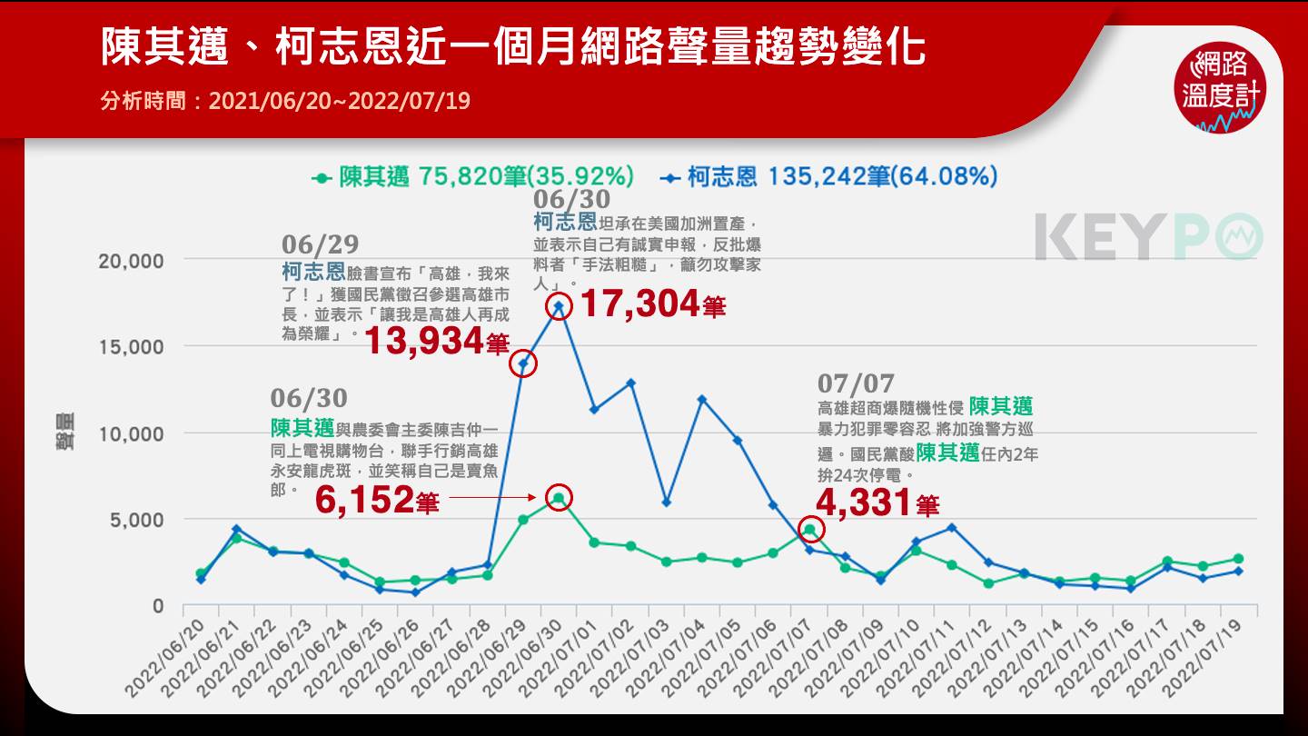 陳其邁、柯志恩近一個月網路聲量趨勢變化。(圖/網路溫度計)