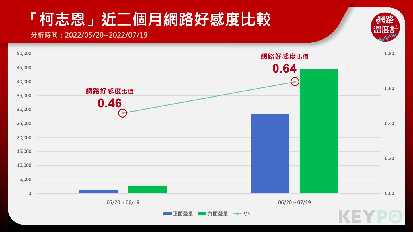 「柯志恩」近兩個月網路好感度比較。(圖/網路溫度計)