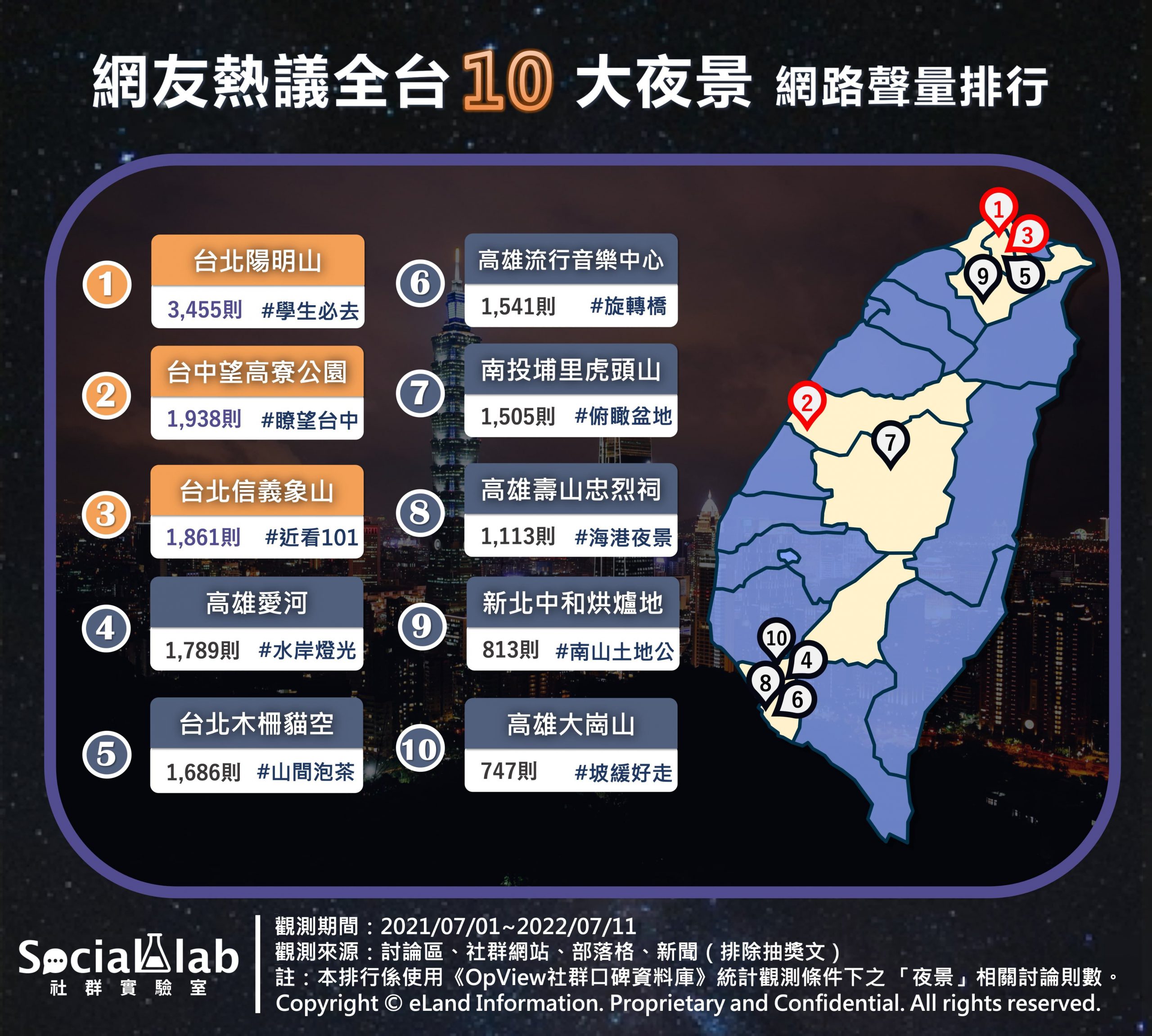 網友熱議全台10大夜景網路聲量排行。(圖/社群實驗室)
